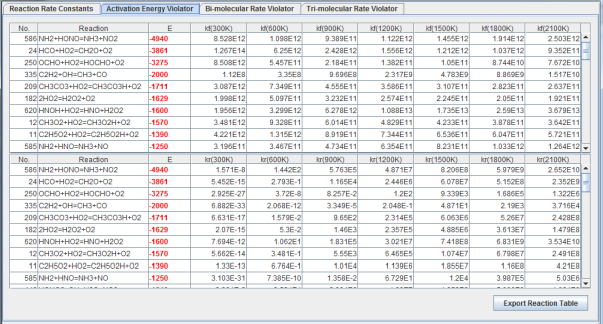 Activation Energy Violator tab highlighting (in red) a potential issue of activation energy that is less than the enthalpy of the reaction exceeding the threshold