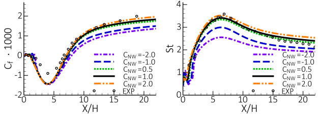 Flow topology in the square duct case predicted using the GEKO model with CFC (left) and without CFC (right). Blue lines: iso-surfaces of the streamwise velocity, red lines in the corners: streamlines of the secondary motion