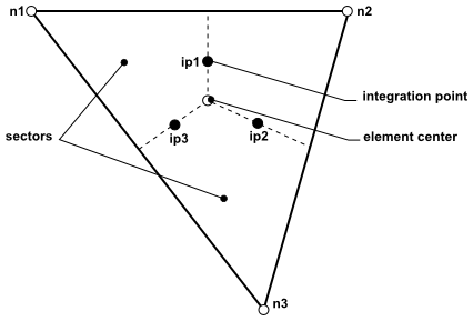 Mesh Element