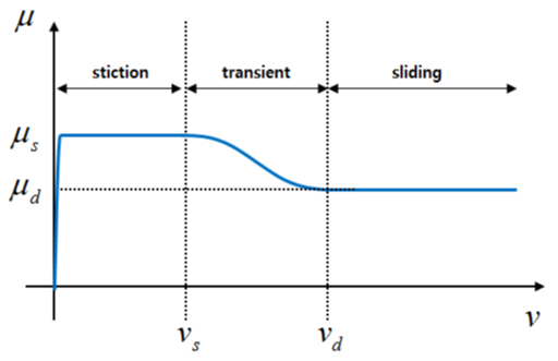 Sliding Velocity