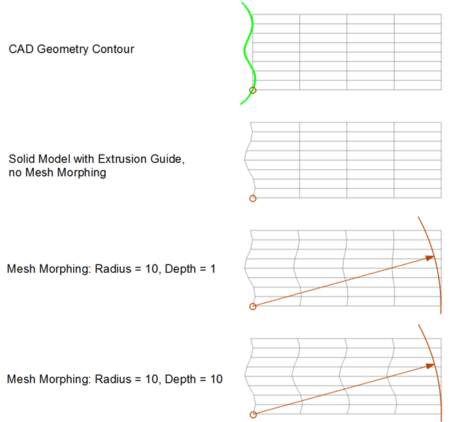 Example of a Geometry-type Extrusion Guide with Different Mesh Morphing Depths.