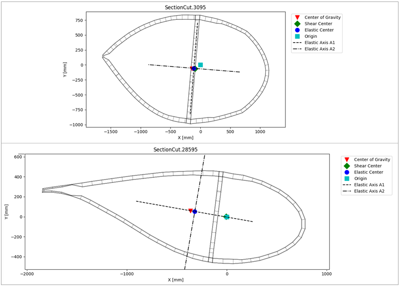 Two Meshes of Different Cross Sections and the Corresponding Shear, Elastic, and Center of Gravity