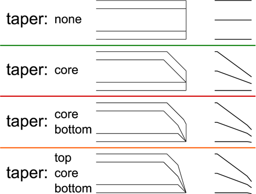Superposition of Modeling Plies with Identical Taper Angles. Schematic (Middle) and Section View Illustration (Right)