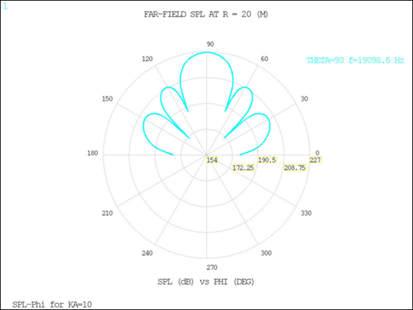 Sound Pressure Level in Polar Coordinates for ka=10