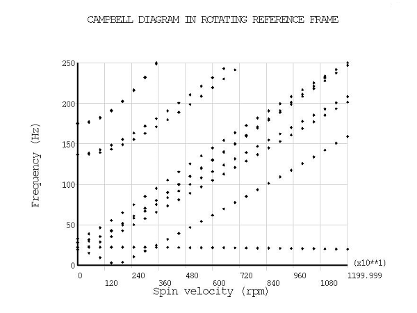 Campbell Diagram THETA = 90 Degrees