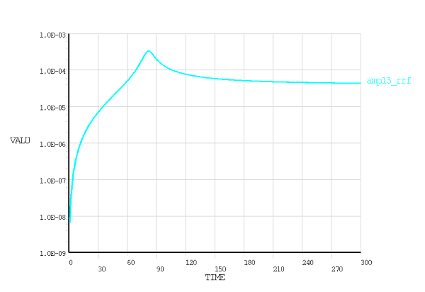 Static Response in RRF