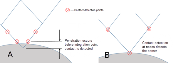 Corner Contact