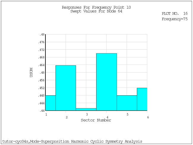 CYCSPEC Histogram Response for Displacement Sum at Node 64 at Frequency 75 Hz