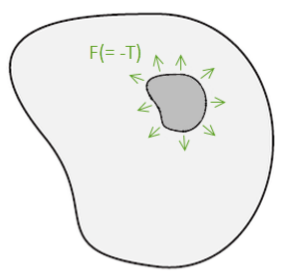 Remove the applied surface forces: