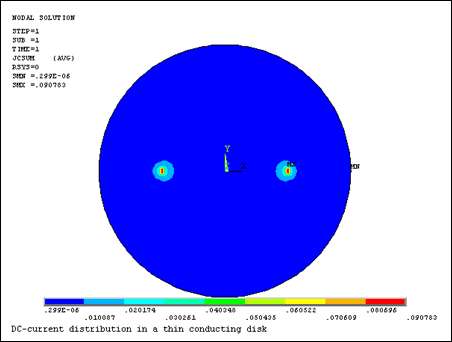 Potential Distribution