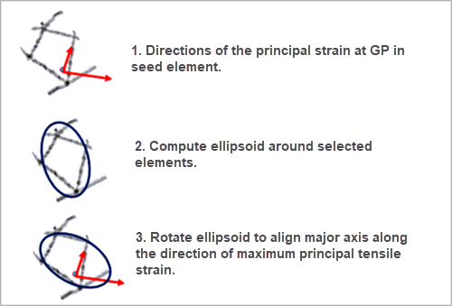 How the void is created based on maximum principal strain (OPTION = PSTN) is aligned along the principal axes