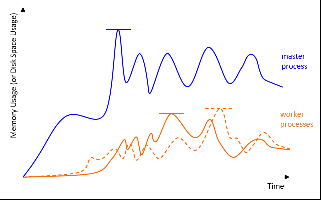 Conceptual Plot of Memory or Disk Space Usage for a DMP Simulation