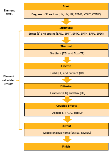Element Results Calculation Workflow