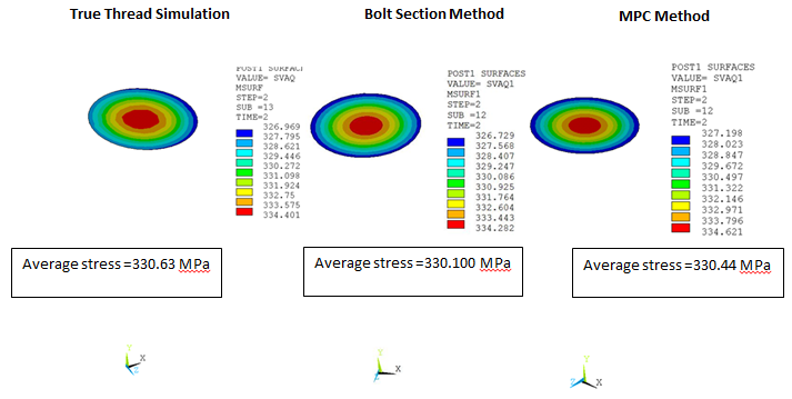 von Mises Stress in the Bolt Shank at Section y = 280 for all Three Methods