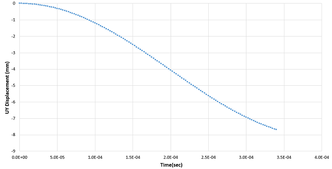 UY Time Varying Remote Displacement