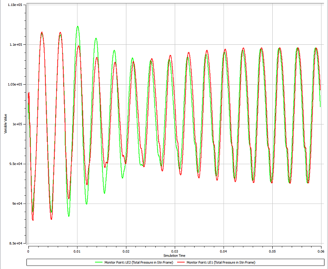 Solution Convergence Pattern of the NASA Rotor 67 Fan