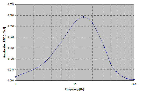 Ground Motion Power Spectral Density (Acceleration PSD)