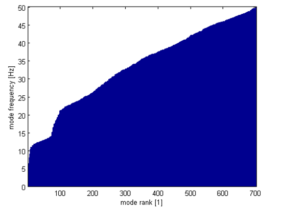 Constant Modal Density Checking