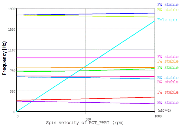 Campbell Diagram