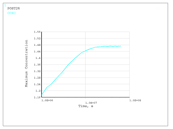 Maximum Concentration vs. Time
