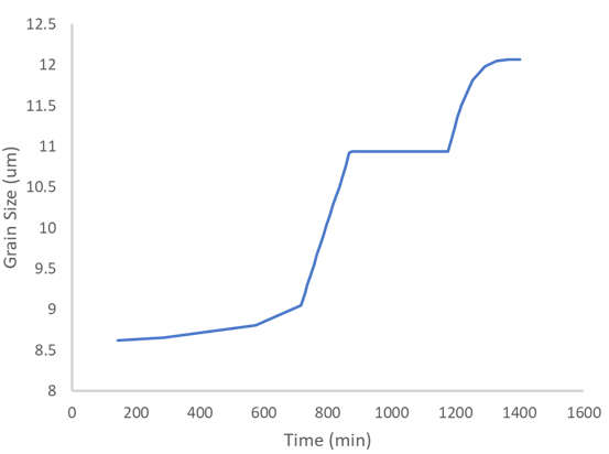 Grain Size of Element A Over Time
