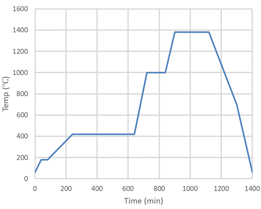 Temperatures Over Time