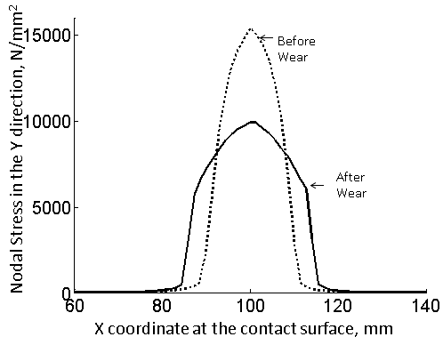 Stress in the Loading Direction (Y) Along the Contact Interface Before and After Wear