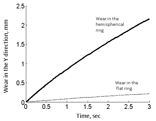 Time Evolution of Wear in Y Direction at the Initial Point of Contact