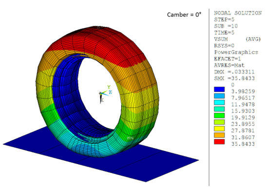 Steady-State Rolling (ω1= 50 rad/s, Vz = 20 m/s, Camber = 0&deg;)