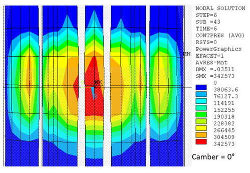 Free-Rolling State Contact-Pressure Distribution (Camber = 0&deg;)