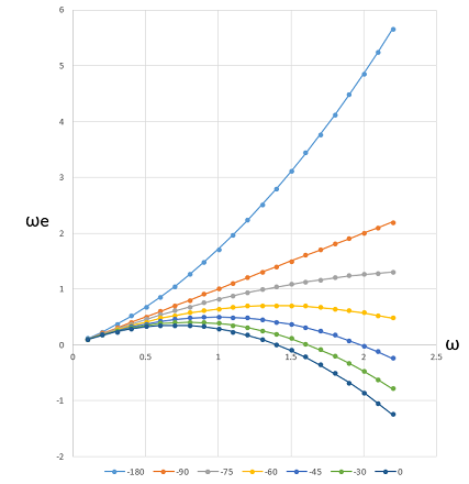 Encounter Frequencies vs. Incident Wave Frequencies in Different Relative Headings