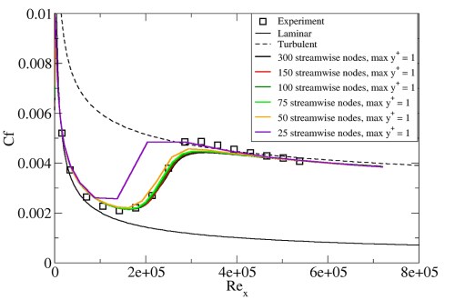 Effect of streamwise grid density for the flat plate T3A test case