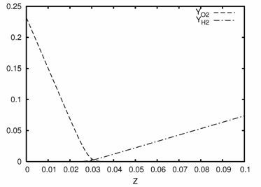 Oxygen Mass Fraction Over Mixture Fraction