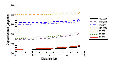LPCVD Multiwafer Furnace-Deposition Rates vs. Radial Position at Various Axial Positions