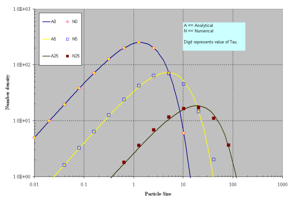 Comparison of analytical and numerical solutions for exponential distribution. (Aggregation only, N 0 = 1000, B 0 = 0.05, plotted on logarithmic scale for Y-axis).