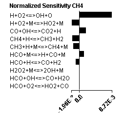 Sensitivity plot for the H2O2 species