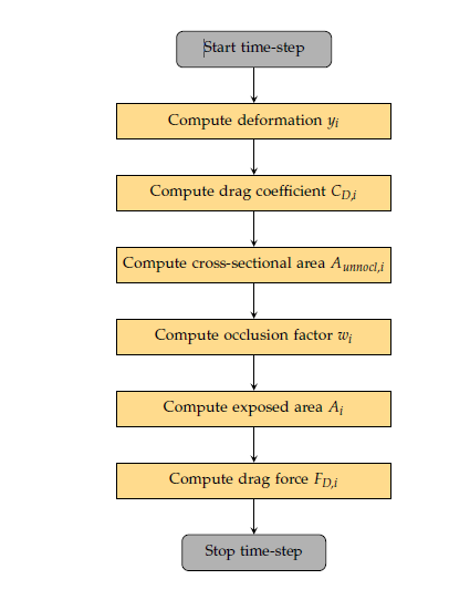 Flowchart illustrating the steps involved in computing the drag force for each SPH element.
