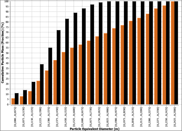 Example Histogram showing a cumulative percentage of weighted statistics