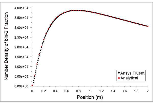 Comparison of Number Density of bin-2 Fraction