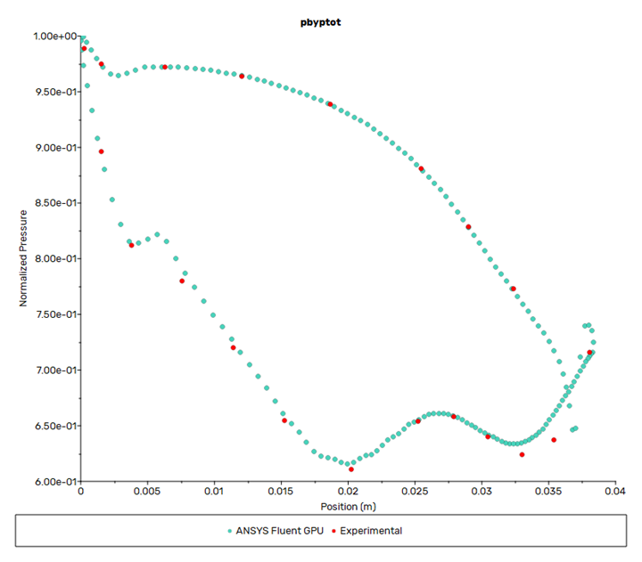Comparison of Pressure Ratio with Experimental Result