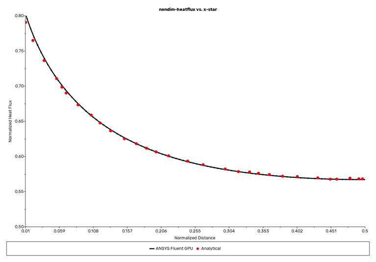 Comparison of Non-Dimensional Heat Flus vs x-Star compared to Analytic Solution