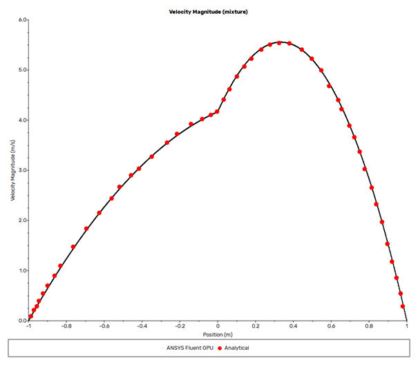 Comparison of Velocity Magnitude vs Position