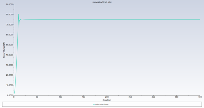 Rotor Thrust Monitor Convergence History
