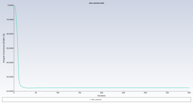 Pressure Monitor Convergence History, FDM, Fixed Pitch