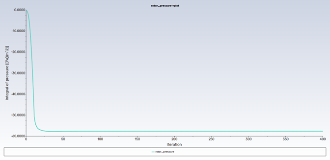 Pressure Monitor Convergence History