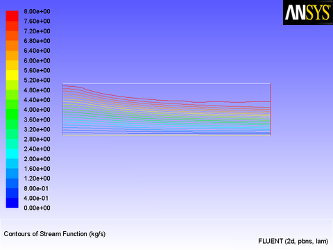 Stream Function Contours Suggesting Solidification