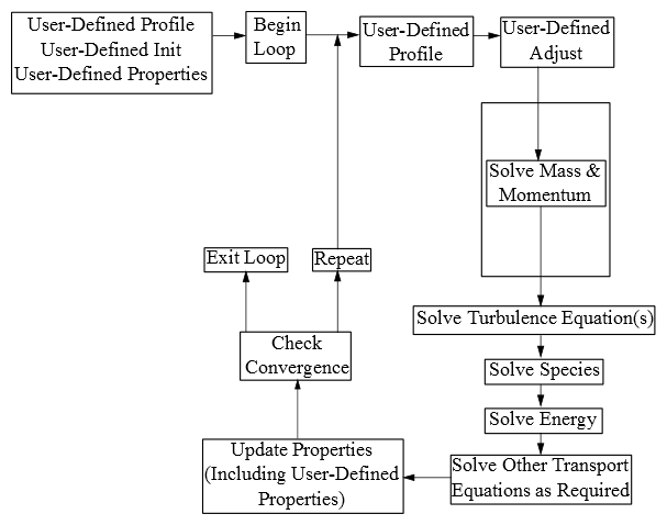 Solution Procedure for the Pressure-Based Coupled Solver