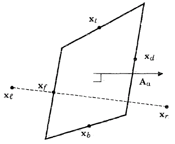 The six points used to define the gradient of cell-centered quantity Q on cell face α .