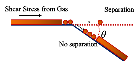 Film separation from wall at an expanding corner