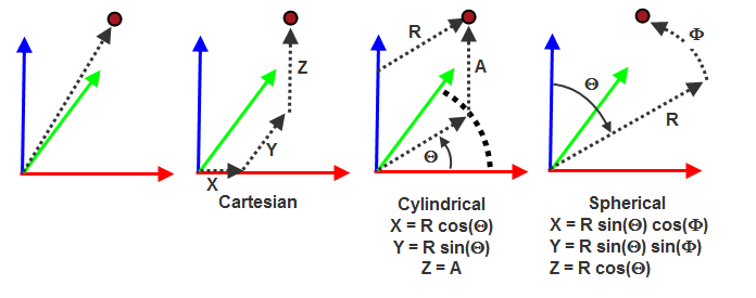 Coordinate system relationships